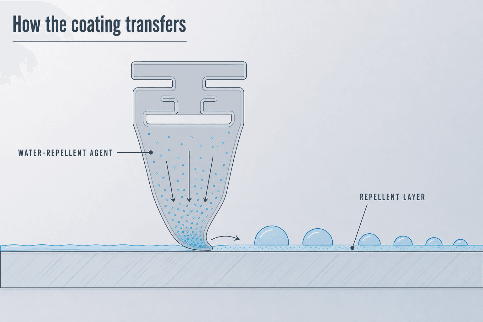Diagram of a coated silicone wiper strip: water-repellent agent mixed inside the silicone at manufacture, transferred to the glass with each sweep